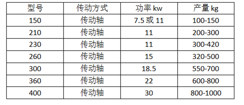 玉米秸稈顆粒機技術(shù)參數(shù)